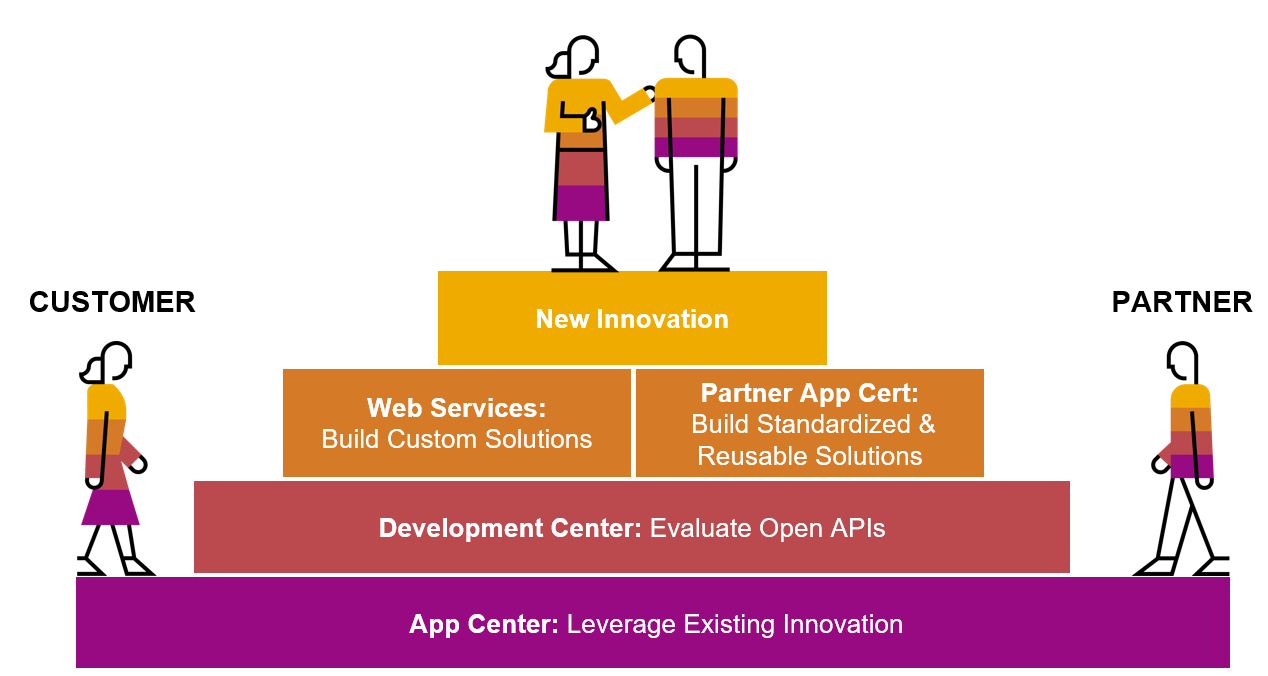 SAP Concur DEV Innovation journey.png